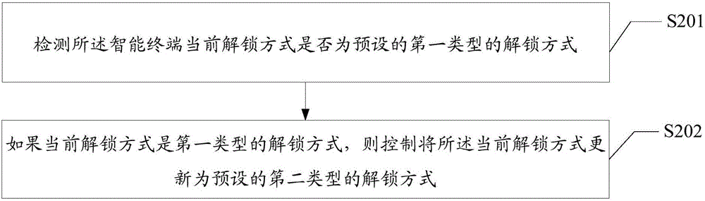 智能終端的訪問控制方法及裝置與流程