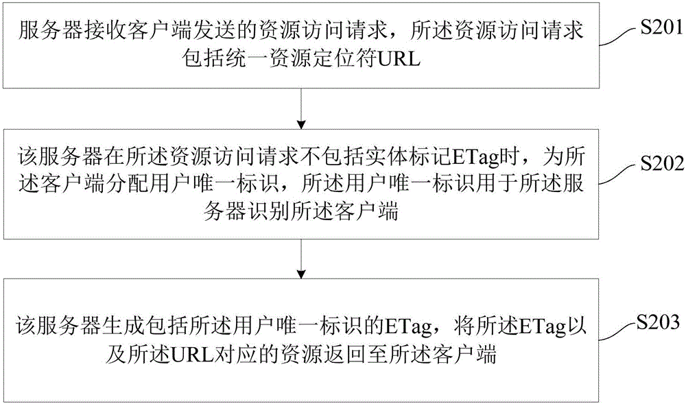 用戶識別的方法及服務器與流程