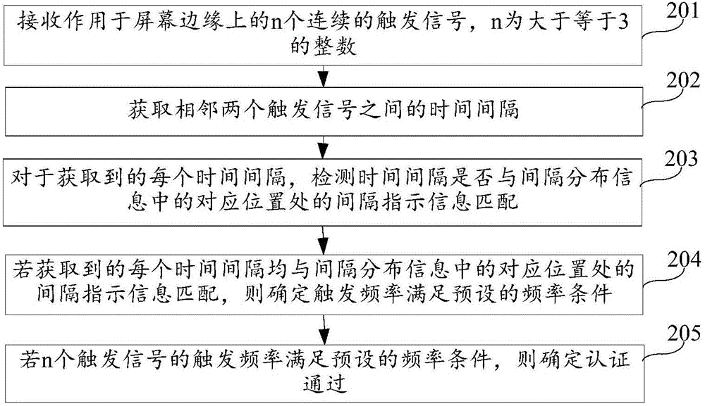 認(rèn)證方法和裝置與流程