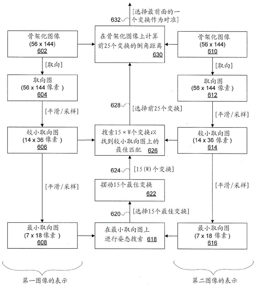 用于粗糙到精细的基于脊的生物测量图像对准的系统和方法与流程