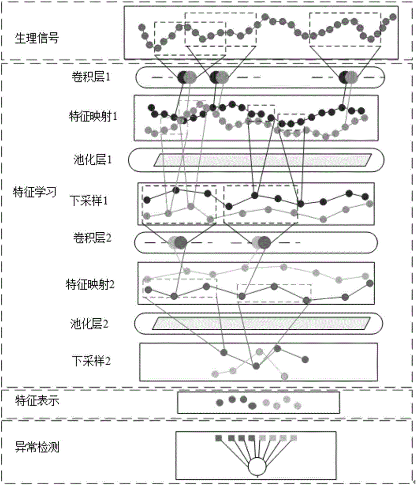 一种基于多维生理大数据深度学习的健康状态评价系统的制作方法与工艺