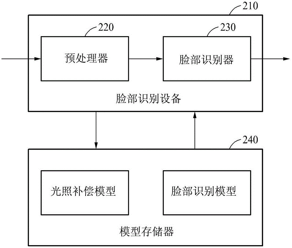 用于脸部识别的方法和设备与流程