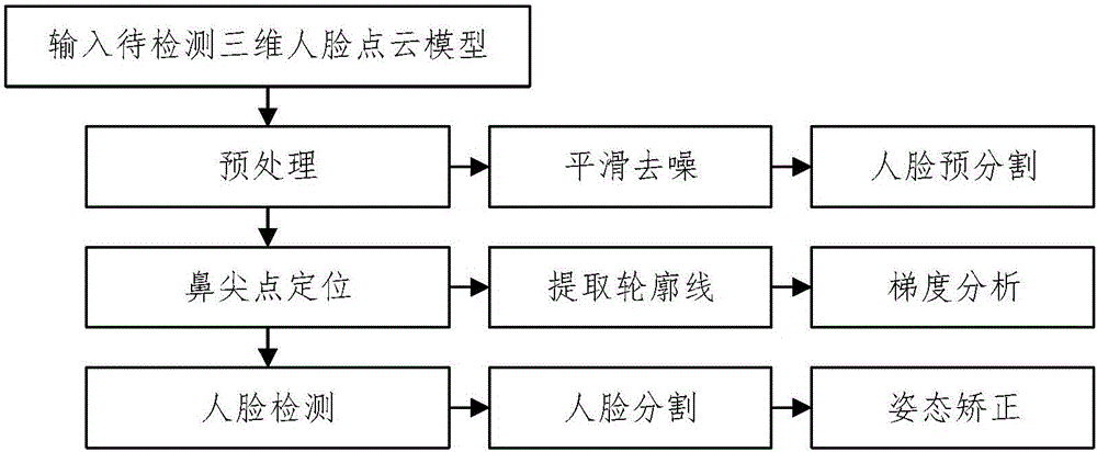 一种全自动、鲁棒的三维人脸检测方法与流程