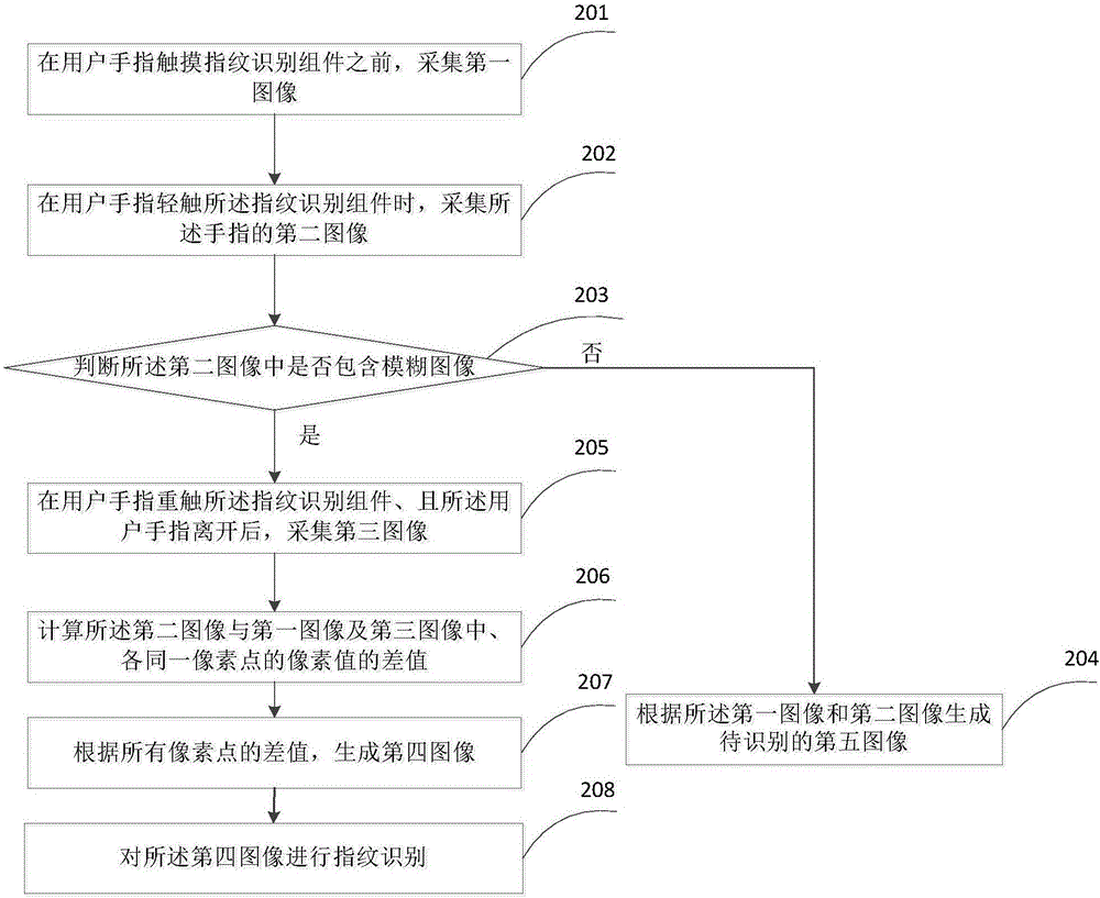 一种指纹识别方法、装置及电子设备与流程