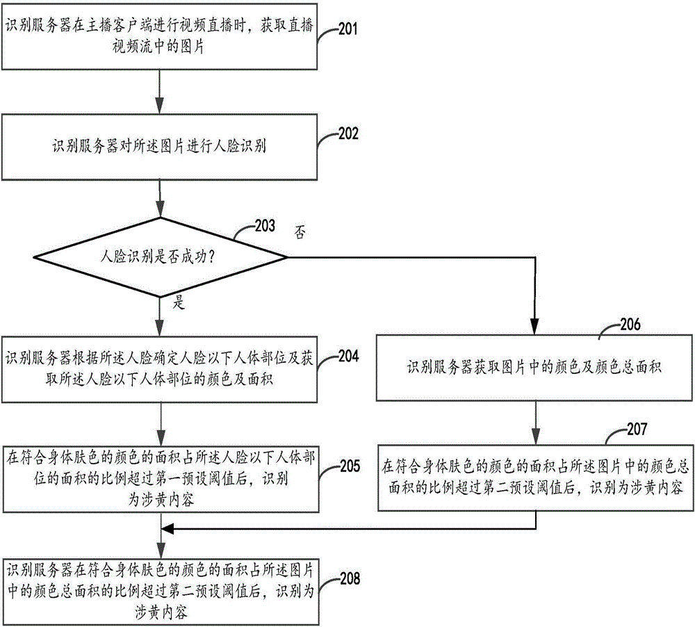 直播內(nèi)容識(shí)別處理方法、裝置及設(shè)備與流程