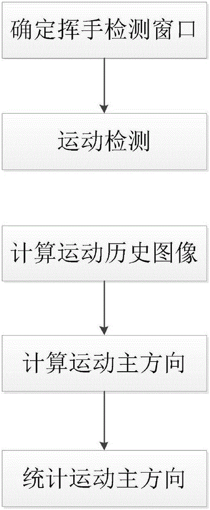 一种基于运动历史图像的挥手检测方法与流程