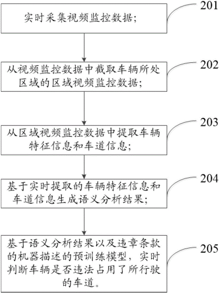 車輛占道行駛智能監(jiān)控方法和系統(tǒng)與流程