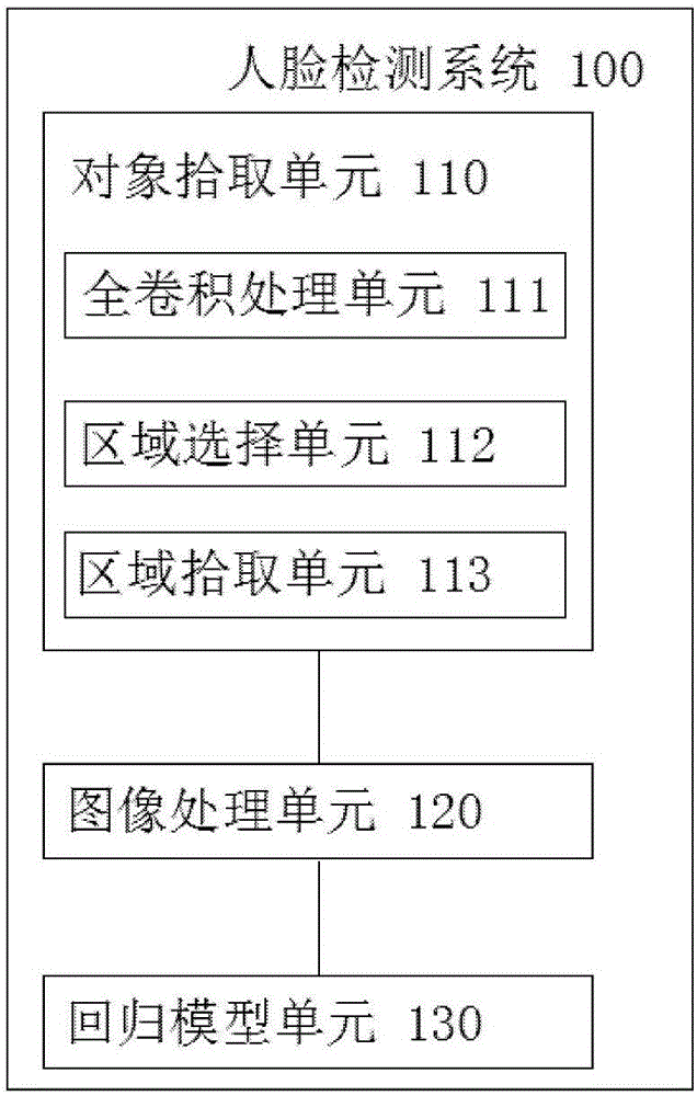 一种人脸检测方法及系统与流程