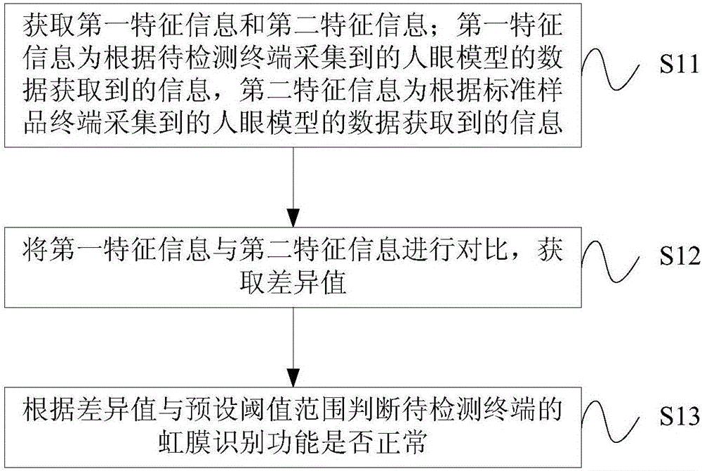 虹膜識別功能檢測方法和裝置與流程