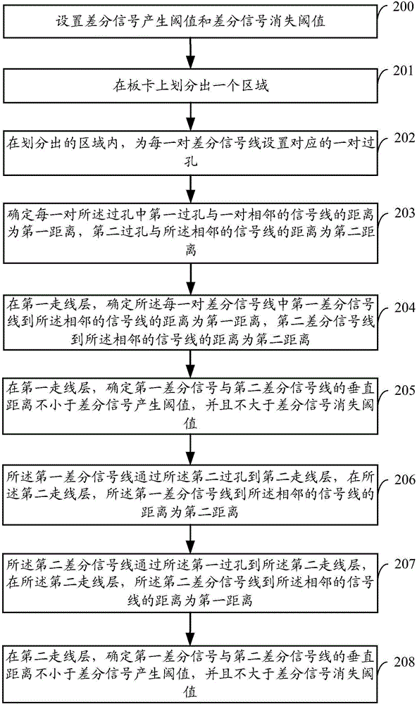 一種差分信號線部署方法和板卡與流程