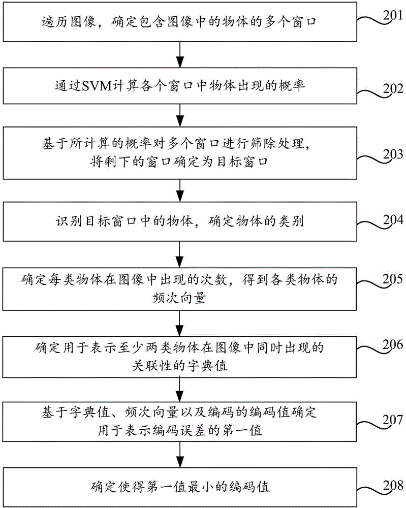 基于圖像的物體檢測(cè)方法、裝置及服務(wù)器與流程