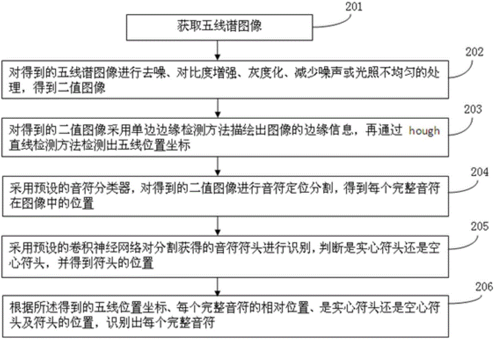 一种乐谱图像识别方法及装置与流程