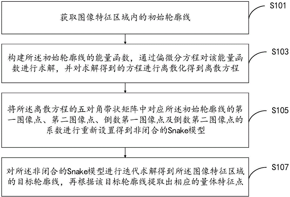 一種量體特征點提取方法及裝置與流程