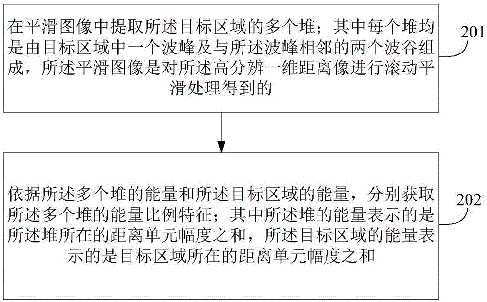 一種高分辨一維距離像特征提取的方法及裝置與流程