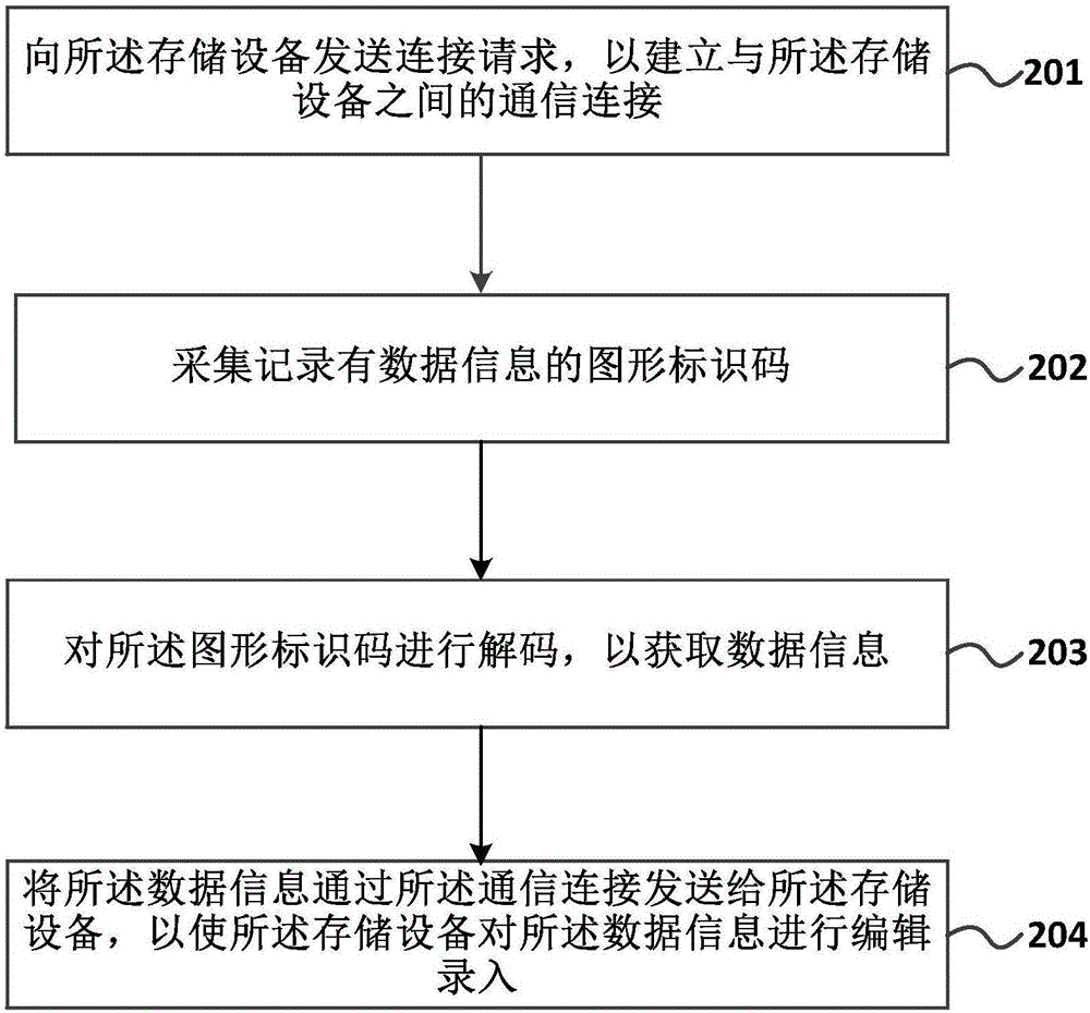 一種數(shù)據(jù)錄入的方法、用戶設(shè)備和存儲(chǔ)設(shè)備與流程