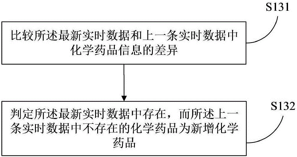 可檢測(cè)不抵觸柜體的化學(xué)藥品管理方法和智能化學(xué)藥品存儲(chǔ)柜與流程