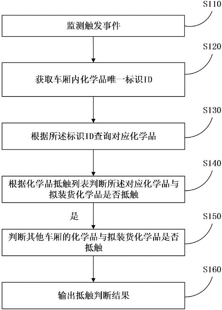 混存化學品的貨運車廂管理方法和服務器與流程