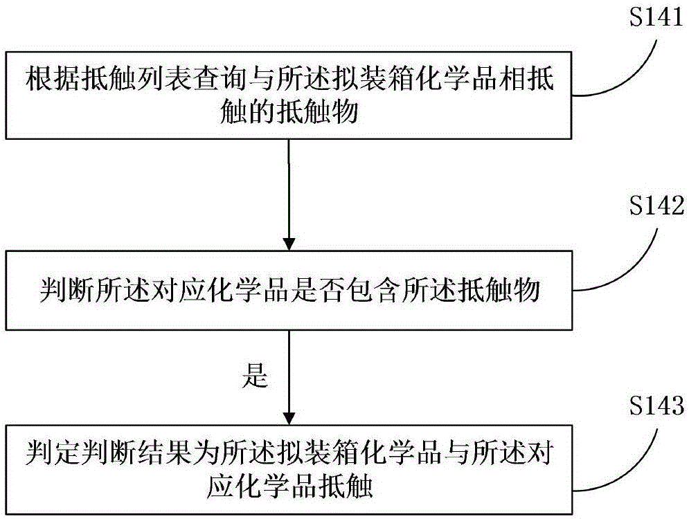 化學(xué)品混存的集裝箱管理方法和服務(wù)器與流程