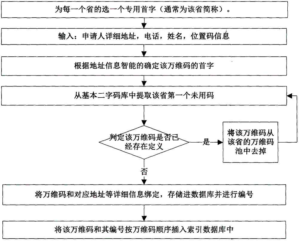 一种中文万维码及应用中文万维码实现精确投递的方法与流程