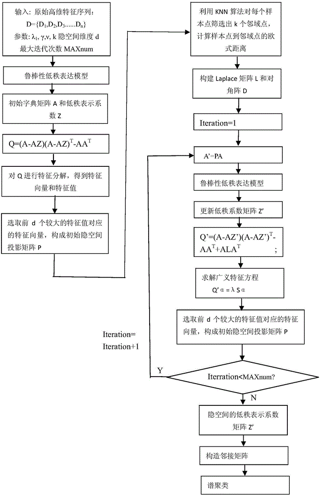 一種基于L3CRSC對譜聚類鄰接矩陣的構(gòu)造及其應(yīng)用的制作方法與工藝