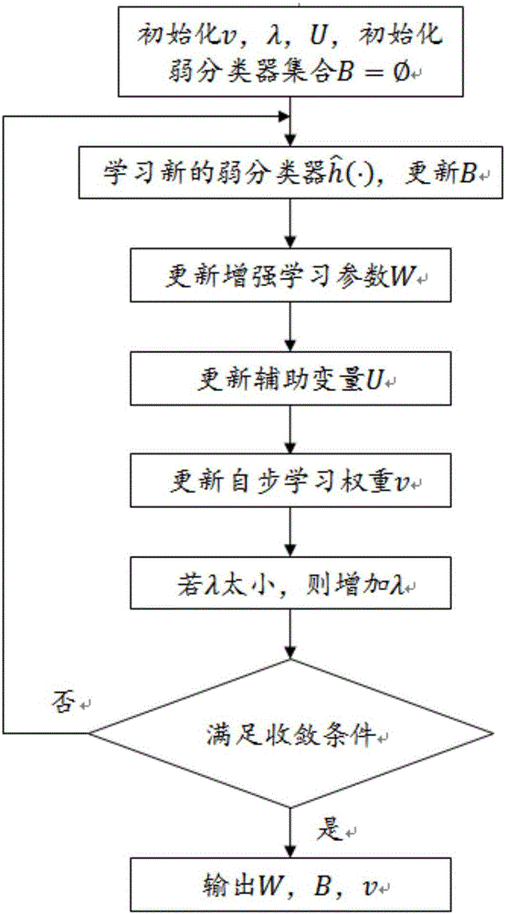 一種自步增強圖像分類方法及系統(tǒng)與流程