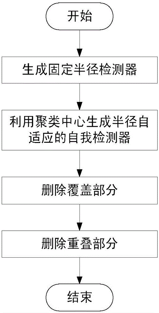 基于自體集密度搜尋與劃分聚類的否定選擇算法的數(shù)據(jù)分類方法與流程