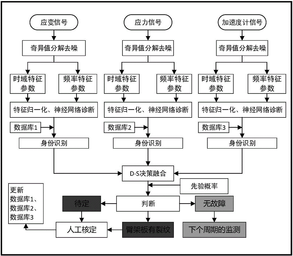 基于异类多传感器数据融合的机械设备健康状态评估方法与流程