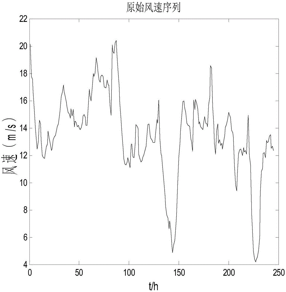 一種并網(wǎng)型風電場短期風速組合預測方法與流程