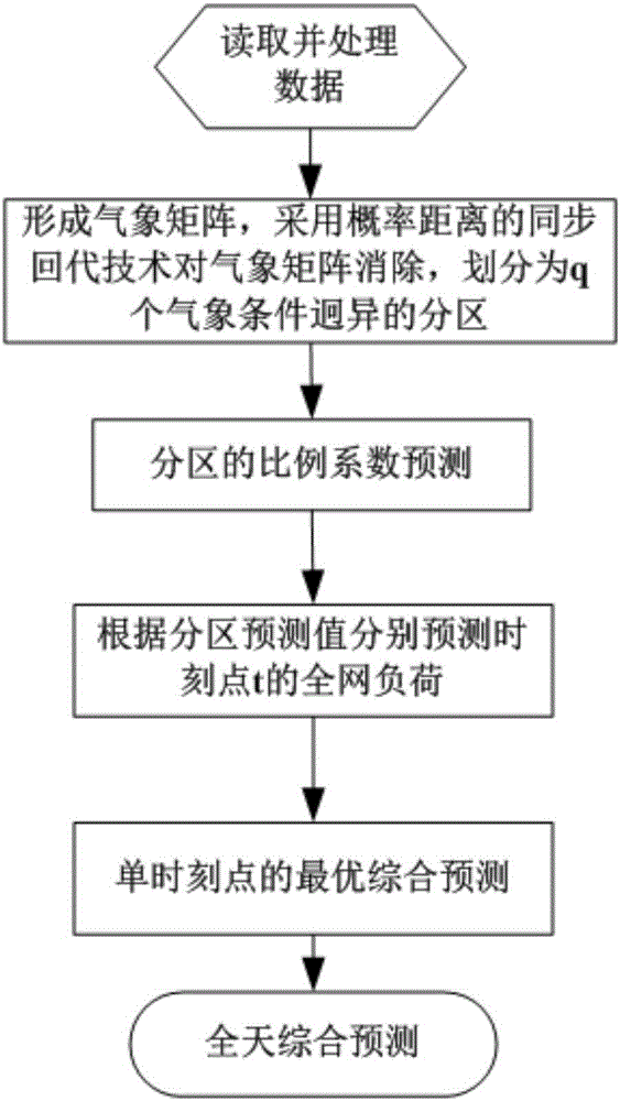 基于区域气象条件相似度的大电网负荷预测方法与流程