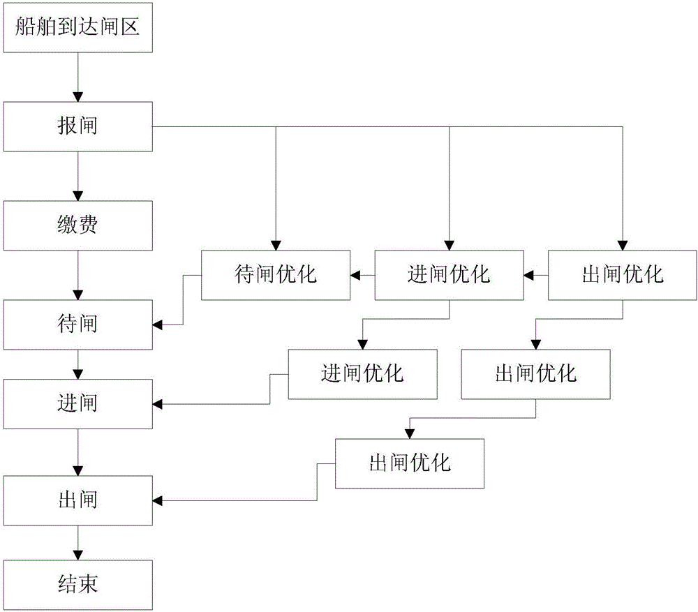 一种船舶过闸优化调度系统及调度方法与流程