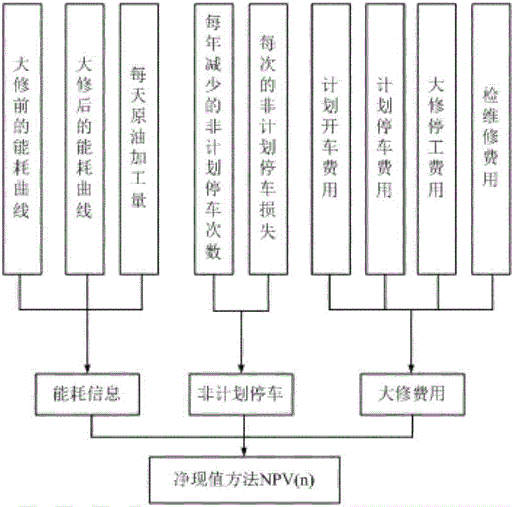 一种最优石油化工装置检修周期评价方法及其系统与流程