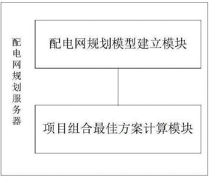 一种基于规划项目综合评价的配电网规划方法及系统与流程