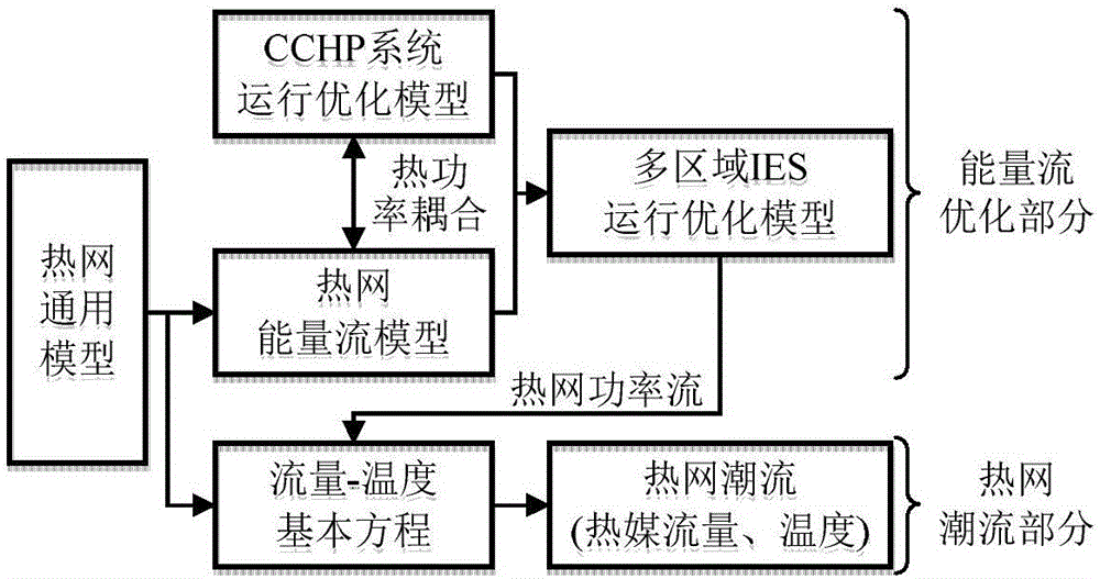 一种基于运行优化模型的多区域综合能源系统运行方法与流程