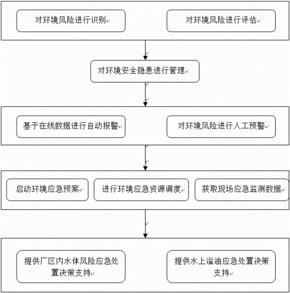 一種石油石化企業(yè)風(fēng)險環(huán)境管理系統(tǒng)的制作方法與工藝