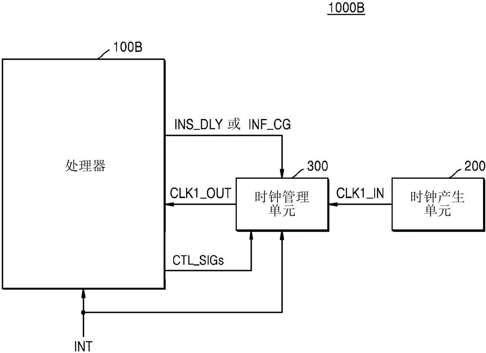 時(shí)鐘管理單元、包括其的集成電路和管理時(shí)鐘的方法與流程