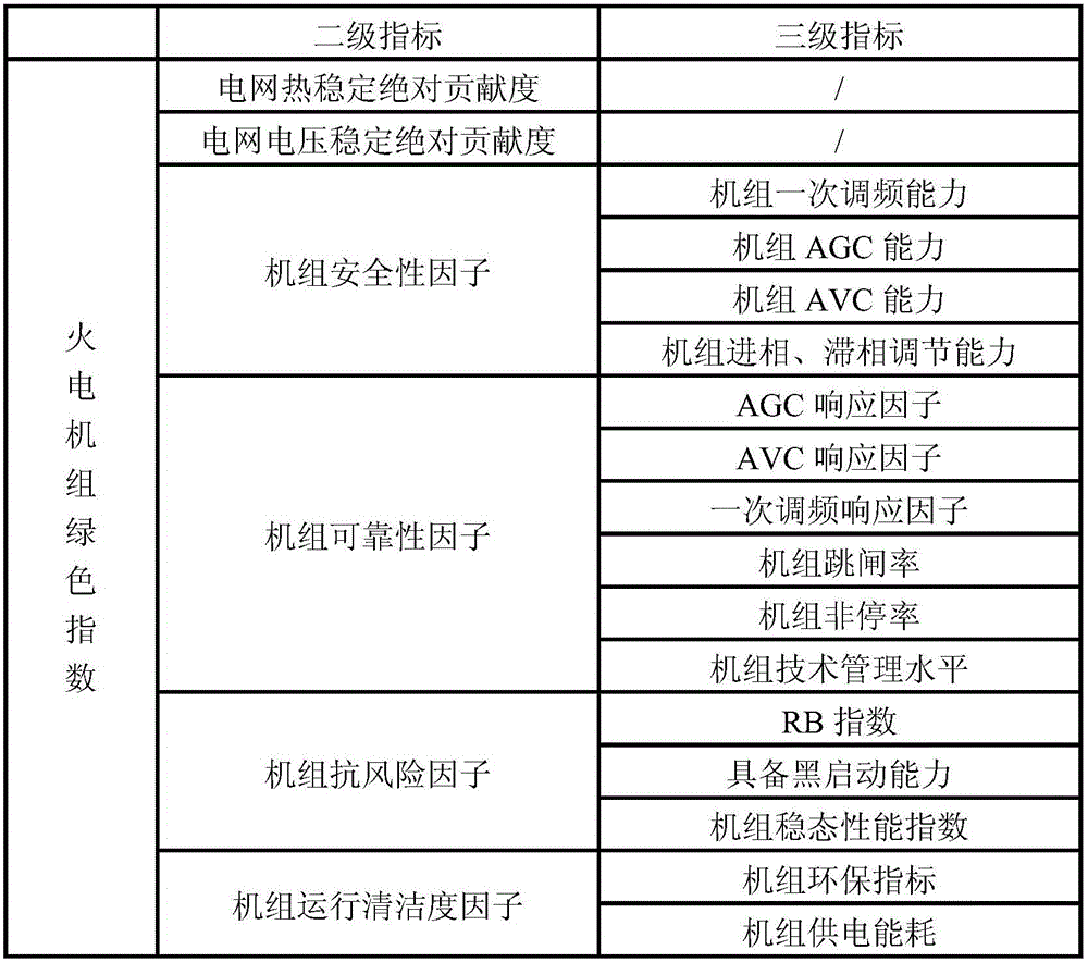 一種城市火力發(fā)電機(jī)組的綠色指數(shù)評(píng)價(jià)方法與流程