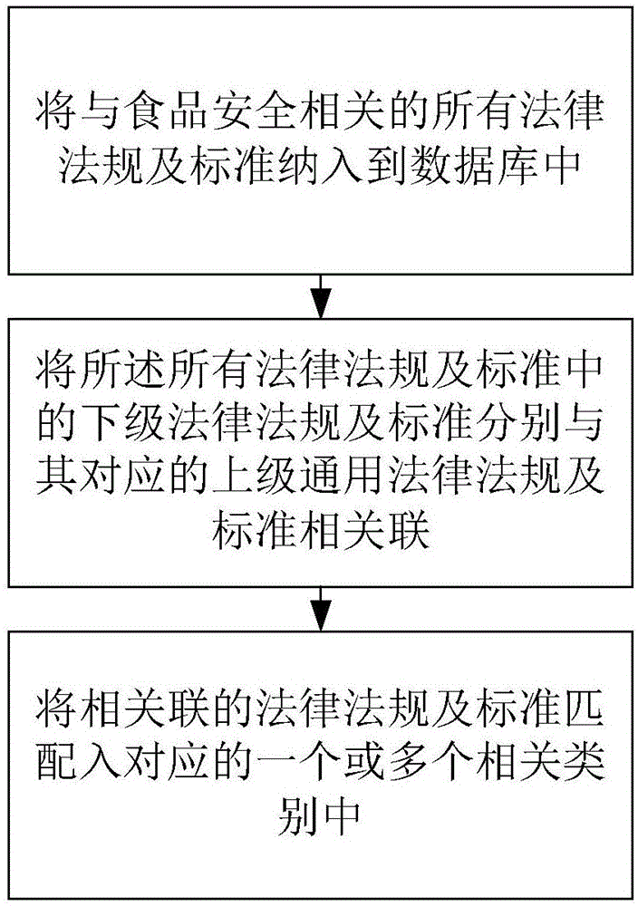 食品安全管理方法和食品檢索平臺與流程