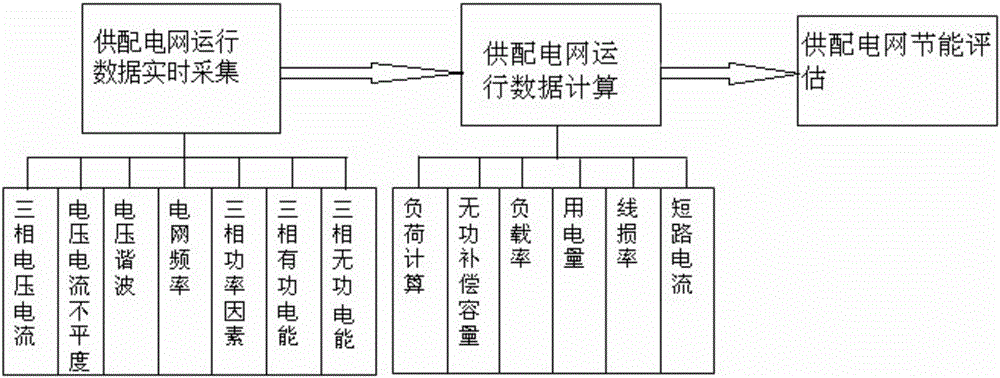 一種工業(yè)企業(yè)供配電網(wǎng)節(jié)能評(píng)估方法與流程