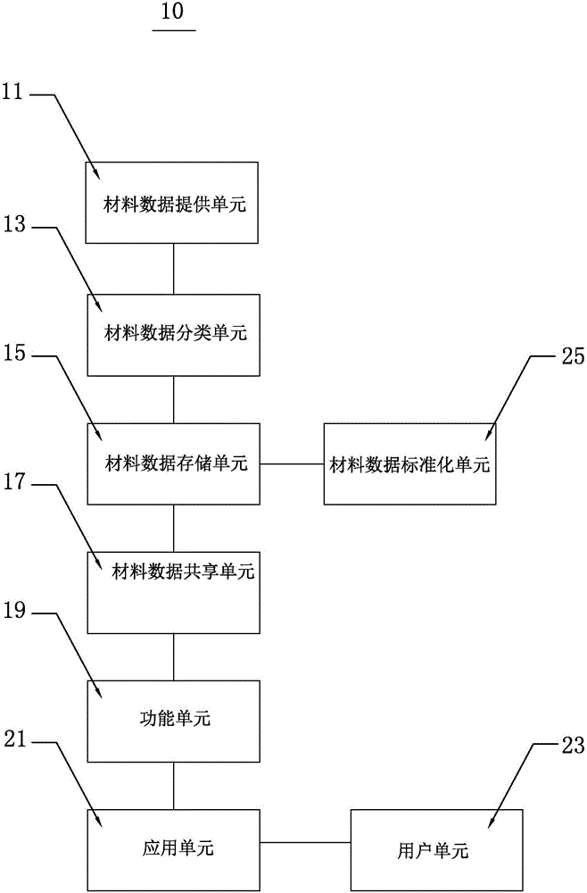 一种材料信息学中的材料数据管理系统及方法与流程