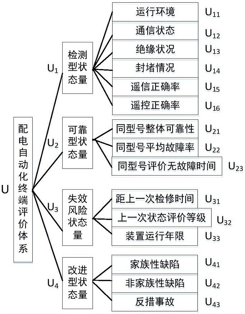 一種基于層次分析法的配電自動(dòng)化終端狀態(tài)評(píng)價(jià)方法與流程