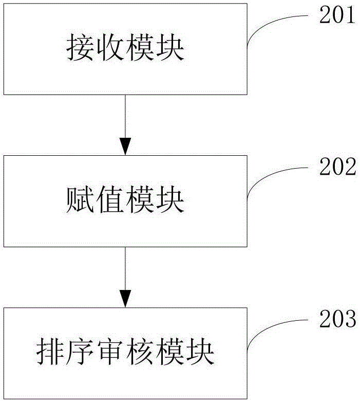 一種數(shù)據(jù)發(fā)布的審核方法及裝置與流程