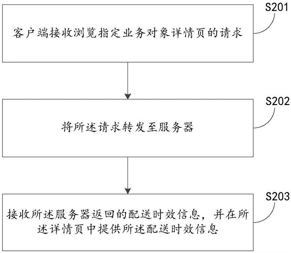 提供业务对象配送时效信息的方法及装置与流程