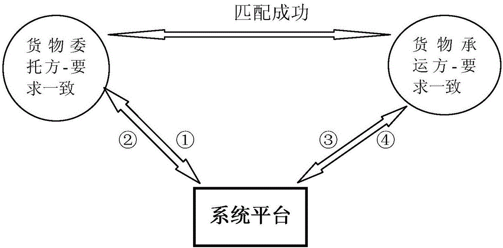 一種物流運輸撮合競價支付及風(fēng)險管控方法及系統(tǒng)與流程