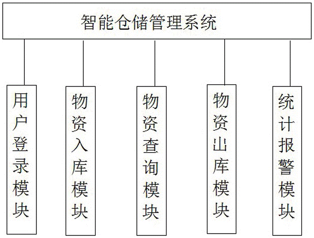 一种多功能仓库管理系统的制作方法与工艺