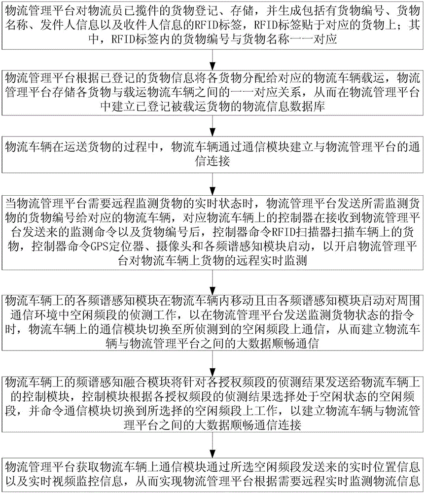 基于空闲频段选择的物流信息远程实时监测方法与流程