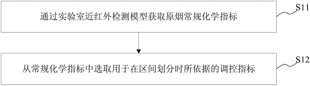 平库均质化动态区间的管理方法、系统及服务器与流程