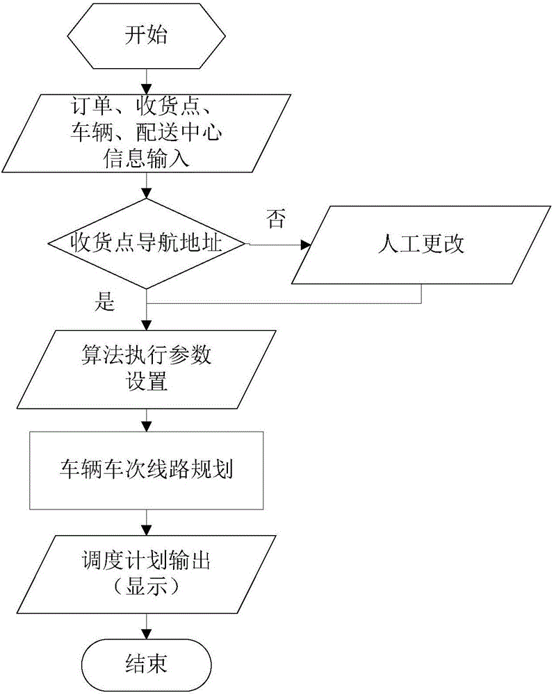 一種物流領(lǐng)域多車型多次配送的智能優(yōu)化調(diào)度方法與流程