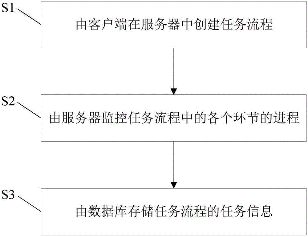 一種任務(wù)管理系統(tǒng)及其任務(wù)管理方法與流程