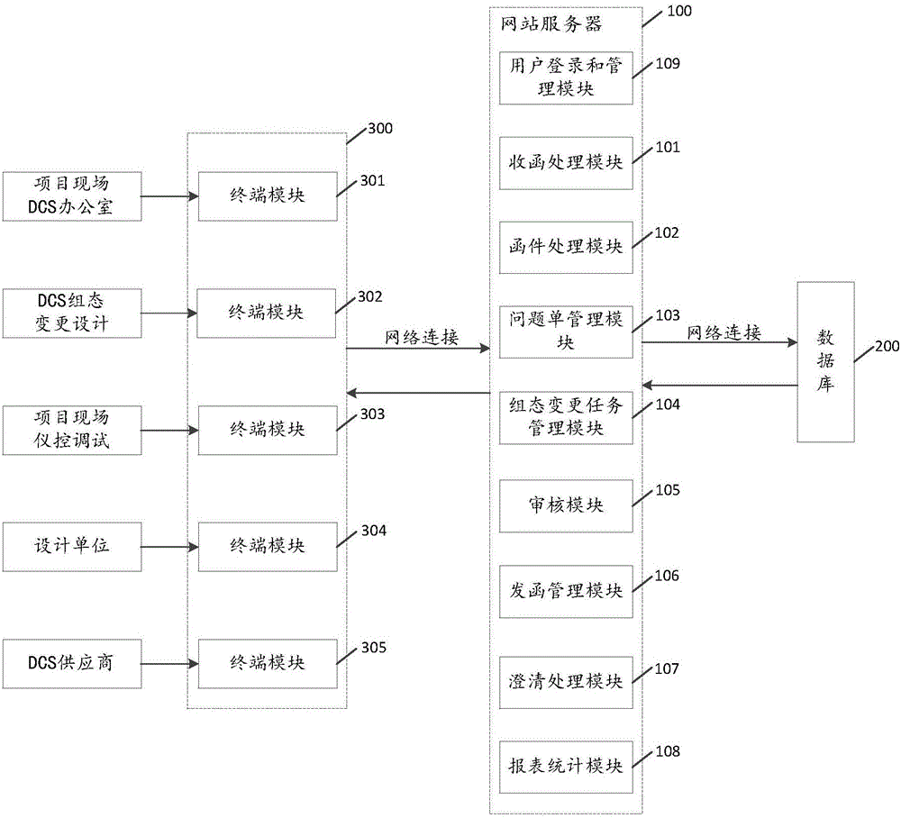 一種核電站DCS組態(tài)變更信息化平臺(tái)管理系統(tǒng)和方法與流程