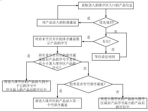 一種產(chǎn)品制造企業(yè)生產(chǎn)車間之間緩存區(qū)內(nèi)產(chǎn)品的排序系統(tǒng)及方法與流程